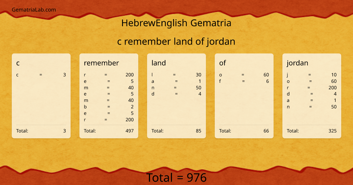 c remember land of jordan in hebrewEnglish Gematria